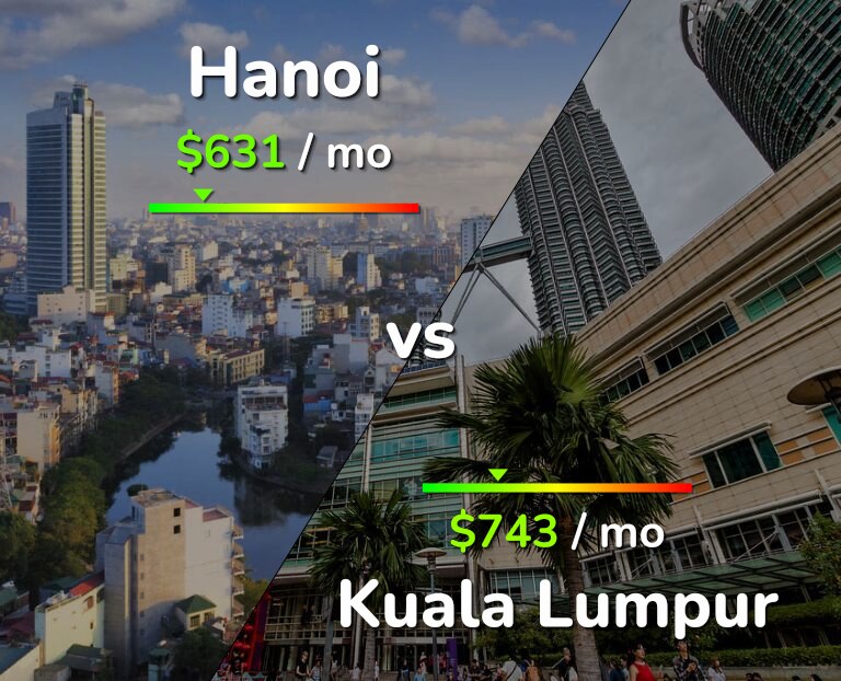 Cost of living in Hanoi vs Kuala Lumpur infographic