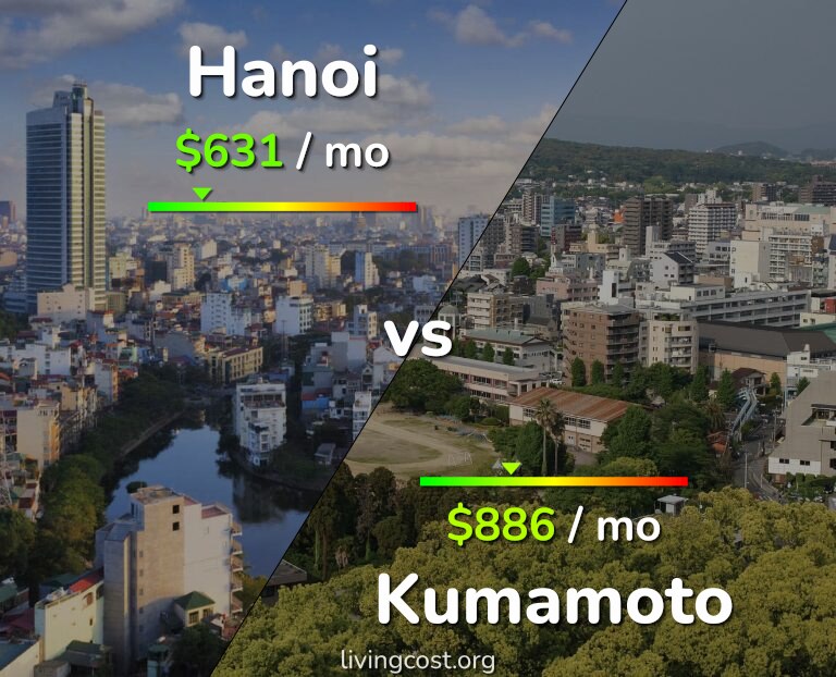 Cost of living in Hanoi vs Kumamoto infographic