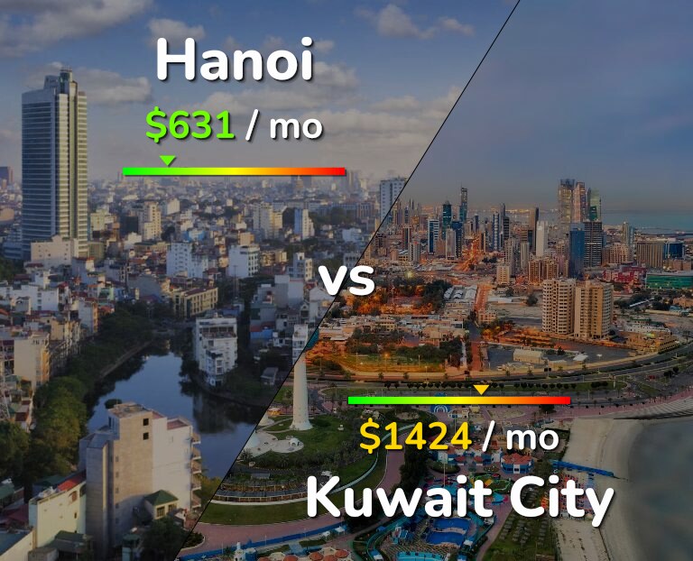 Cost of living in Hanoi vs Kuwait City infographic