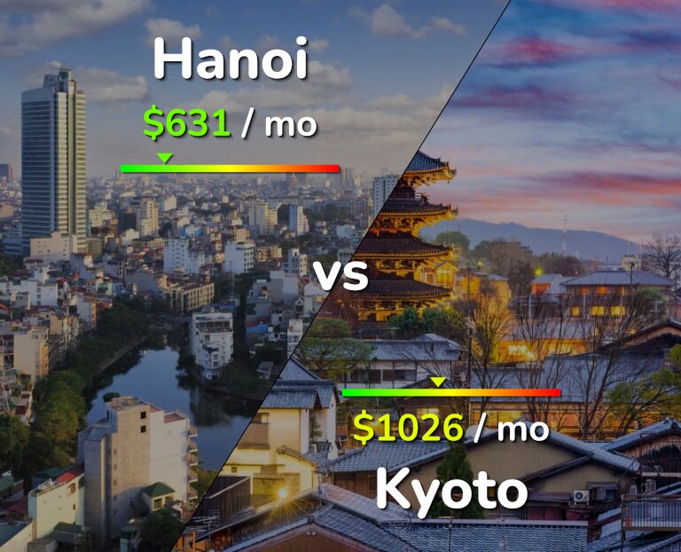 Cost of living in Hanoi vs Kyoto infographic