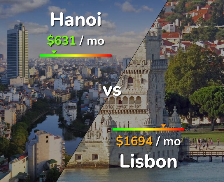 Cost of living in Hanoi vs Lisbon infographic