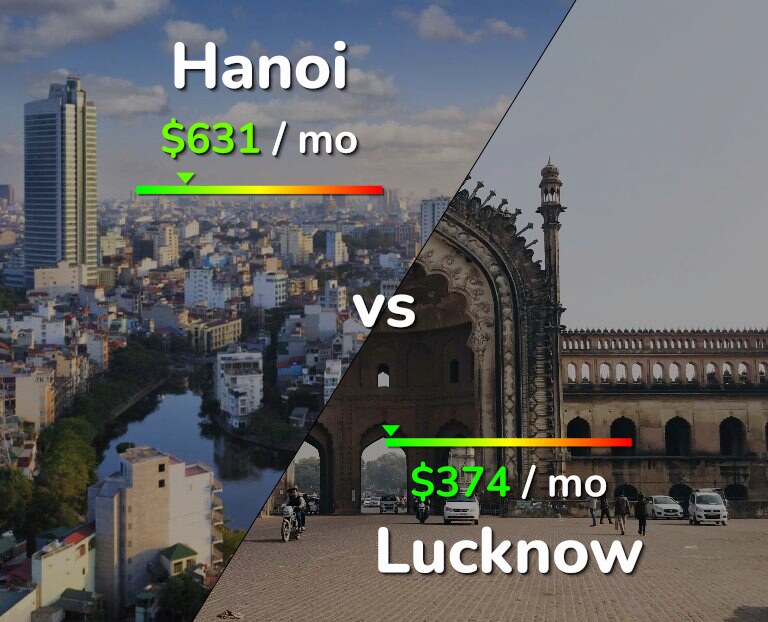 Cost of living in Hanoi vs Lucknow infographic