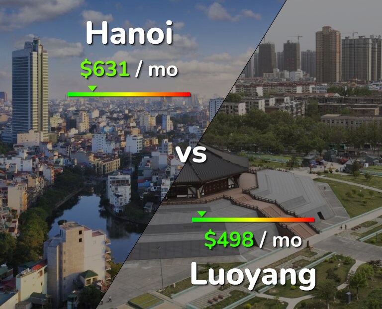 Cost of living in Hanoi vs Luoyang infographic