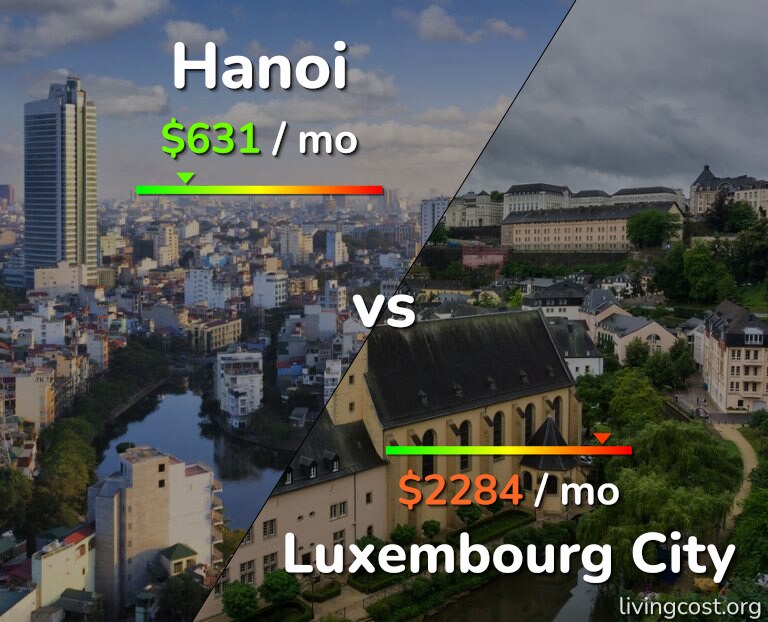 Cost of living in Hanoi vs Luxembourg City infographic