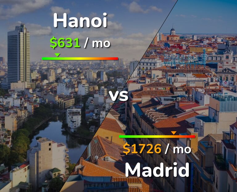 Cost of living in Hanoi vs Madrid infographic