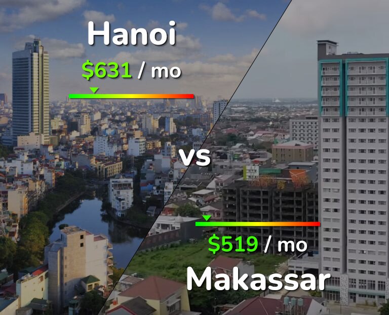 Cost of living in Hanoi vs Makassar infographic