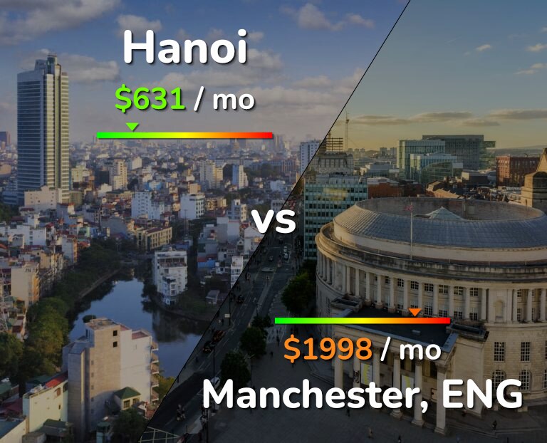 Cost of living in Hanoi vs Manchester infographic