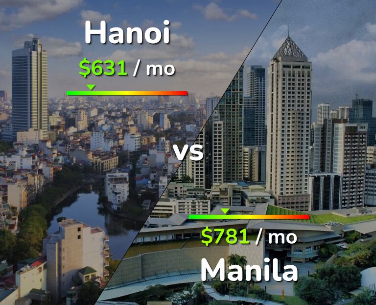 Cost of living in Hanoi vs Manila infographic