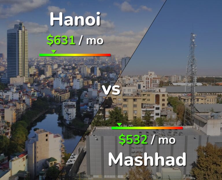 Cost of living in Hanoi vs Mashhad infographic
