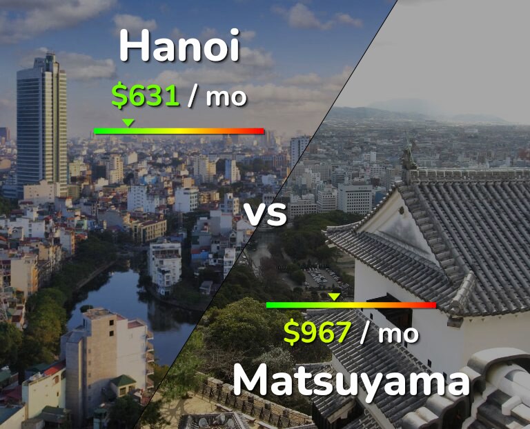 Cost of living in Hanoi vs Matsuyama infographic