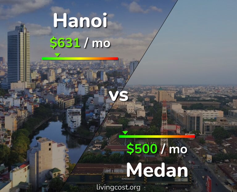 Cost of living in Hanoi vs Medan infographic