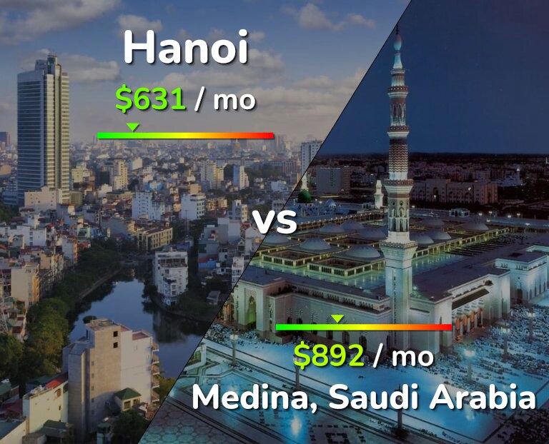 Cost of living in Hanoi vs Medina infographic