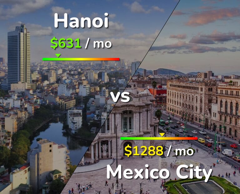 Cost of living in Hanoi vs Mexico City infographic