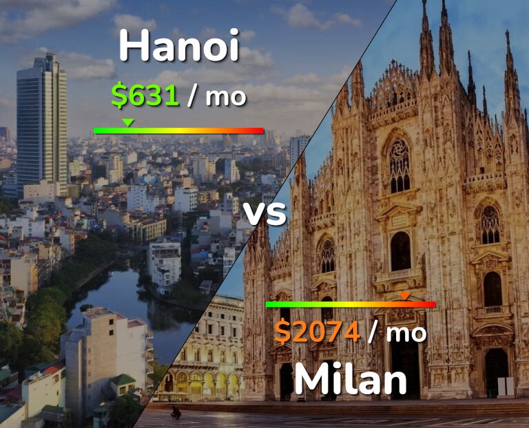 Cost of living in Hanoi vs Milan infographic