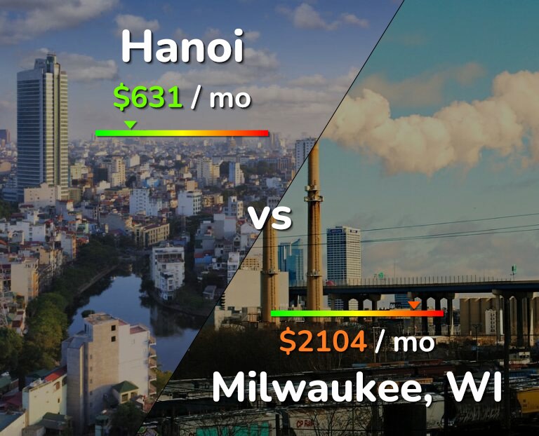 Cost of living in Hanoi vs Milwaukee infographic