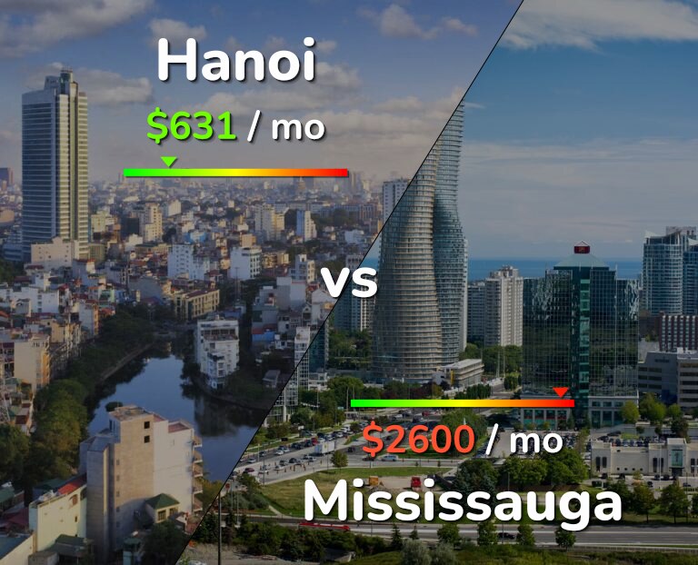 Cost of living in Hanoi vs Mississauga infographic