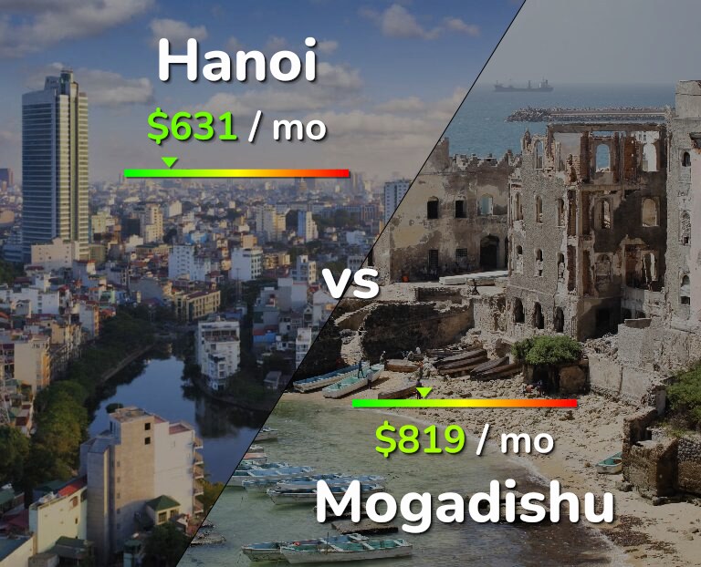 Cost of living in Hanoi vs Mogadishu infographic