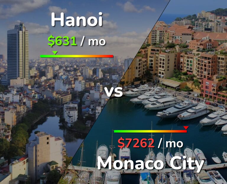 Cost of living in Hanoi vs Monaco City infographic