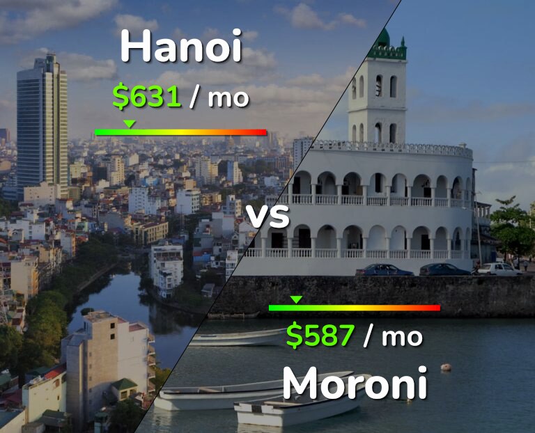 Cost of living in Hanoi vs Moroni infographic