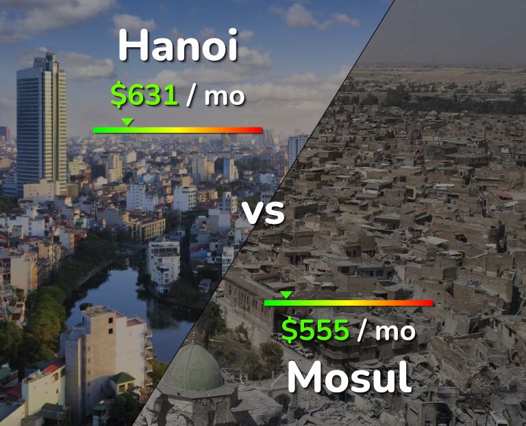 Cost of living in Hanoi vs Mosul infographic