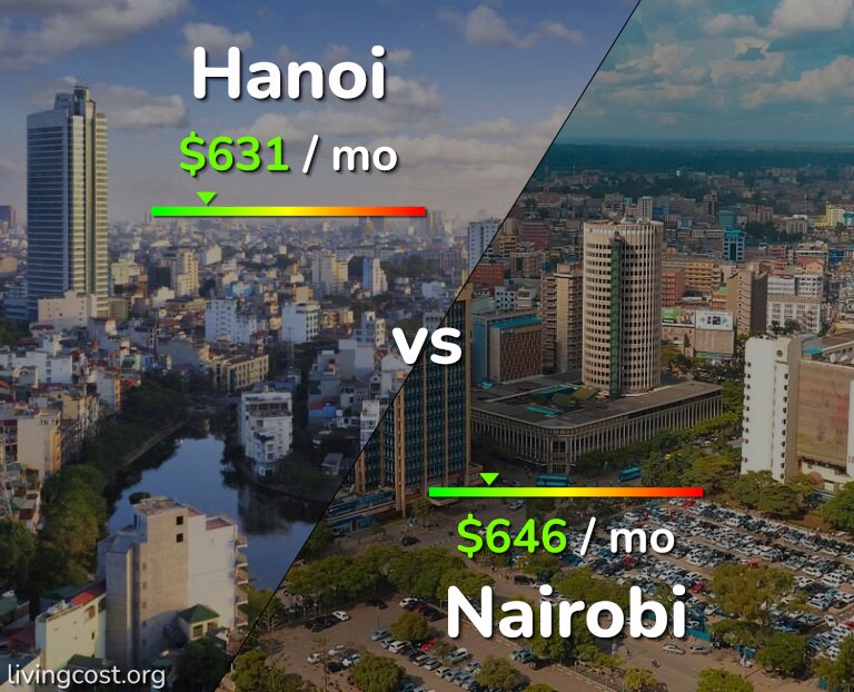 Cost of living in Hanoi vs Nairobi infographic