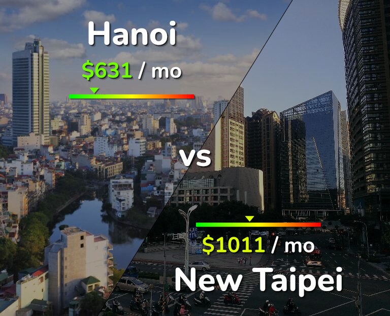 Cost of living in Hanoi vs New Taipei infographic