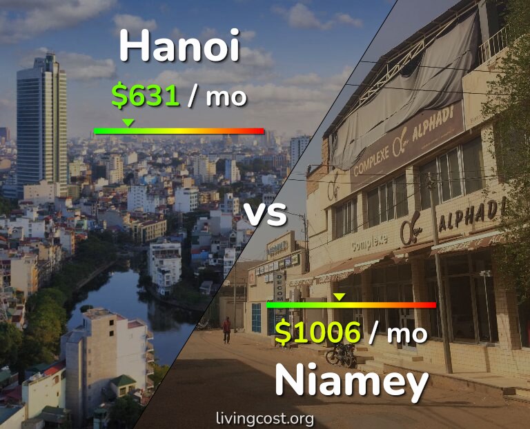 Cost of living in Hanoi vs Niamey infographic