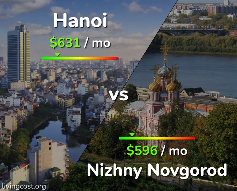 Cost of living in Hanoi vs Nizhny Novgorod infographic