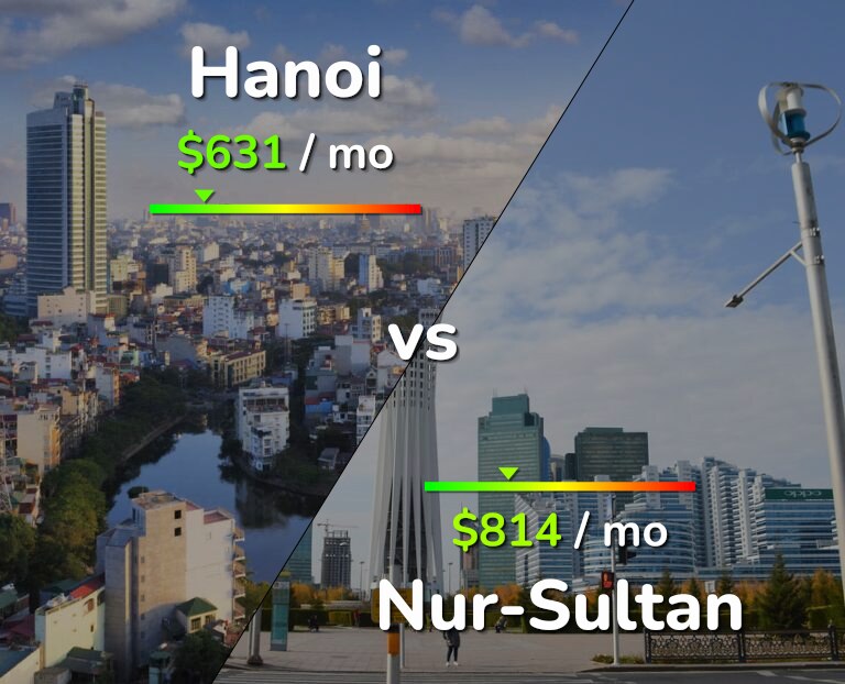 Cost of living in Hanoi vs Nur-Sultan infographic