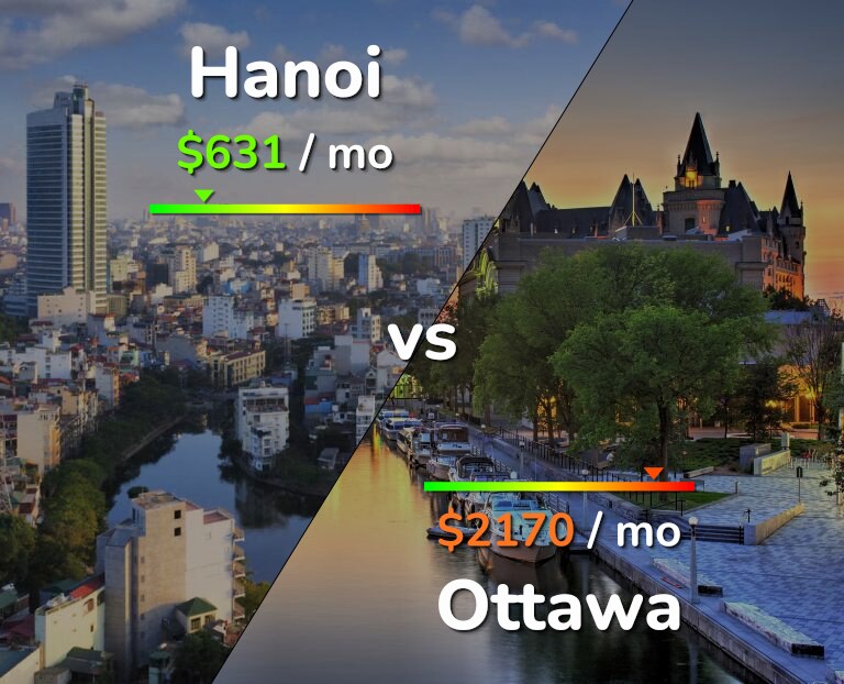 Cost of living in Hanoi vs Ottawa infographic