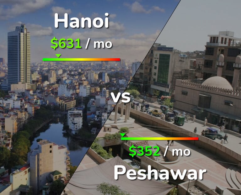 Cost of living in Hanoi vs Peshawar infographic