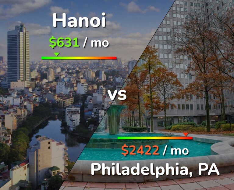 Cost of living in Hanoi vs Philadelphia infographic
