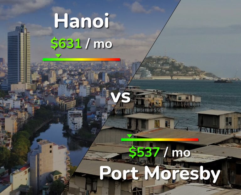 Cost of living in Hanoi vs Port Moresby infographic