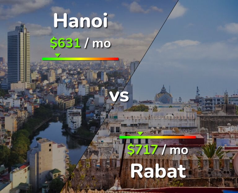 Cost of living in Hanoi vs Rabat infographic