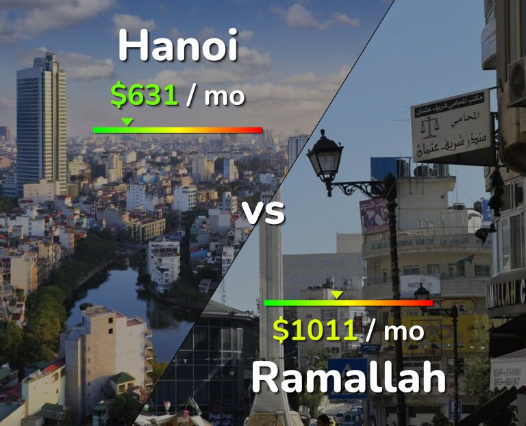 Cost of living in Hanoi vs Ramallah infographic