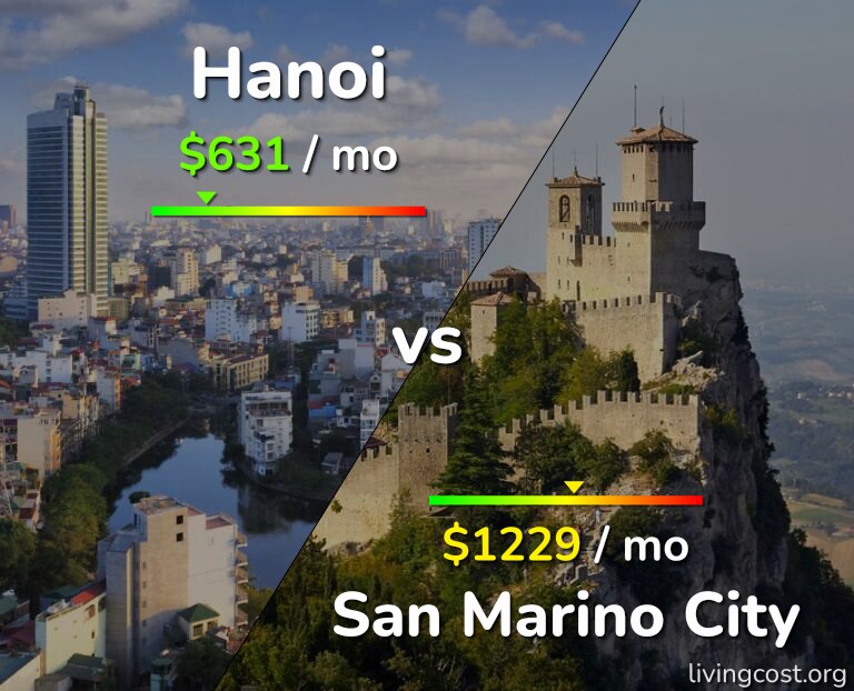 Cost of living in Hanoi vs San Marino City infographic