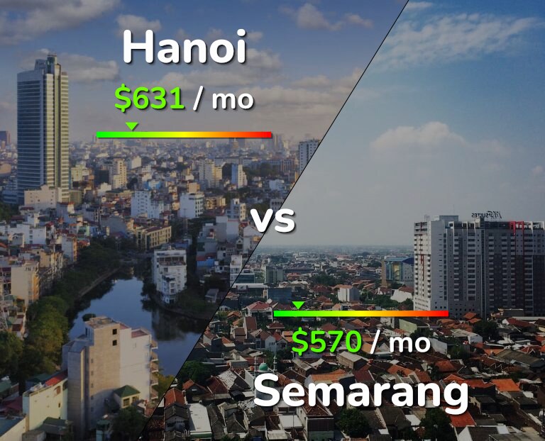 Cost of living in Hanoi vs Semarang infographic