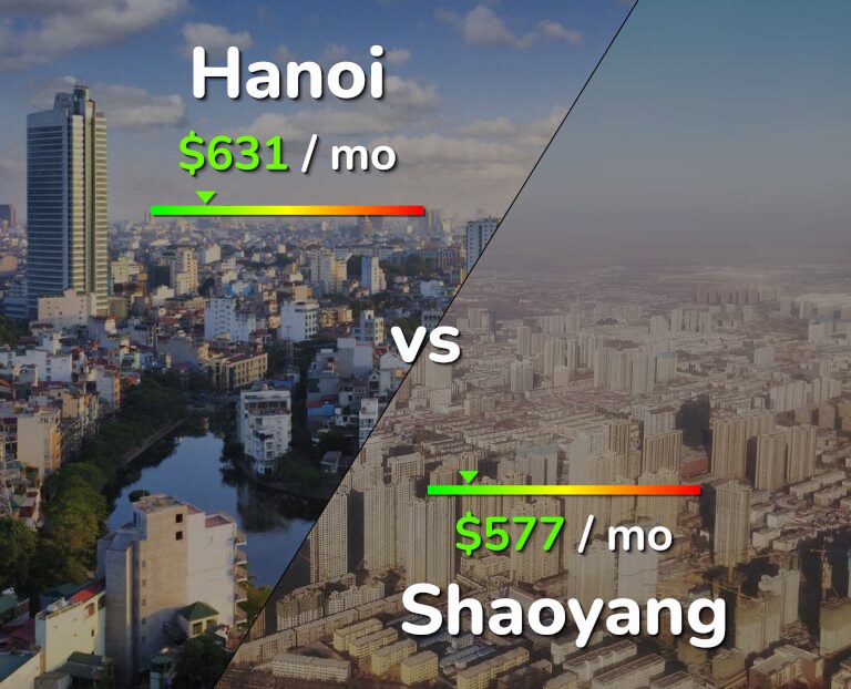 Cost of living in Hanoi vs Shaoyang infographic