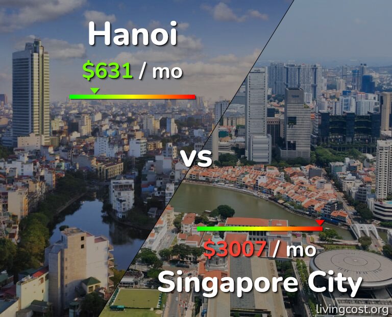 Cost of living in Hanoi vs Singapore City infographic