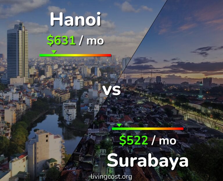 Cost of living in Hanoi vs Surabaya infographic
