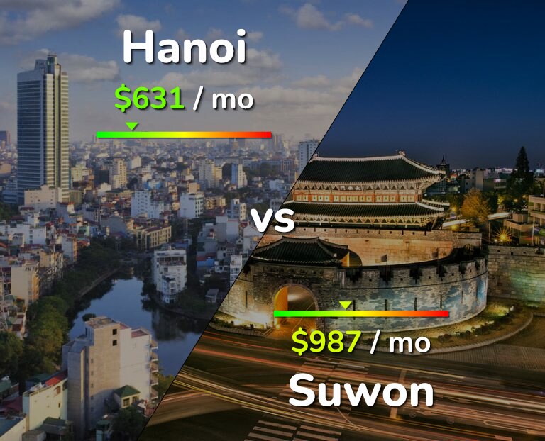 Cost of living in Hanoi vs Suwon infographic