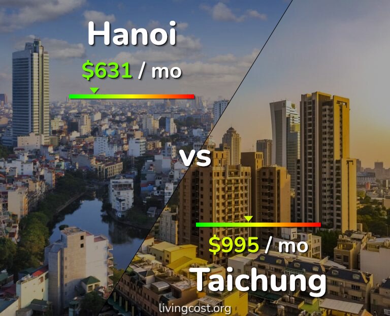 Cost of living in Hanoi vs Taichung infographic