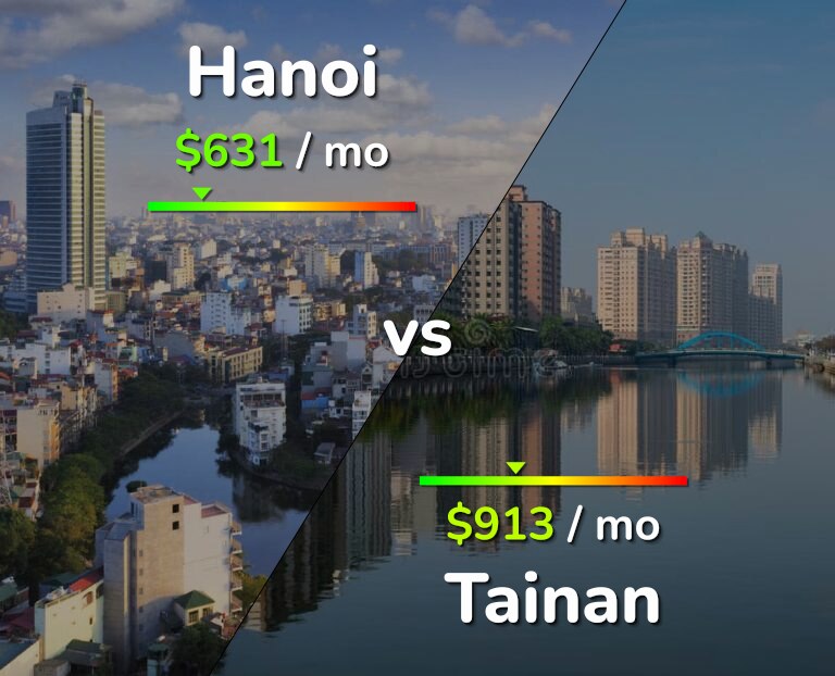 Cost of living in Hanoi vs Tainan infographic