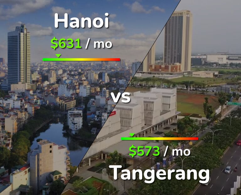 Cost of living in Hanoi vs Tangerang infographic