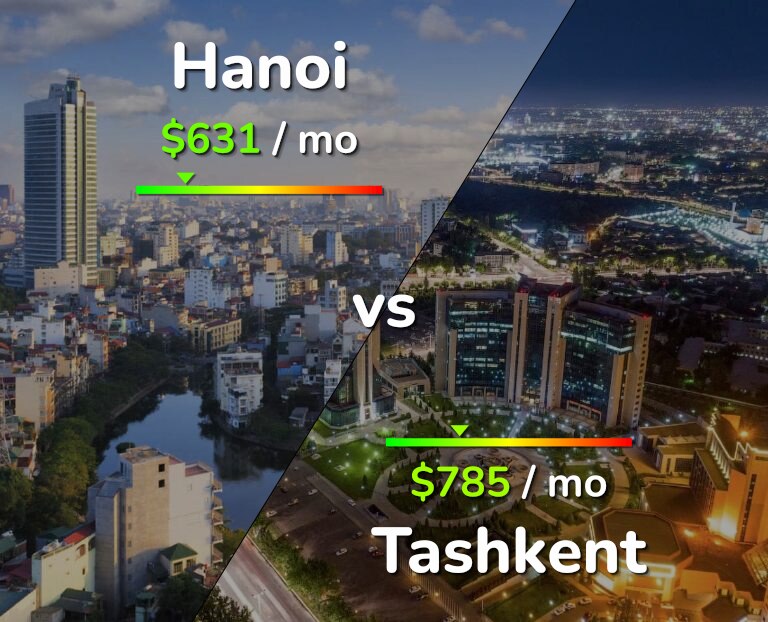 Cost of living in Hanoi vs Tashkent infographic
