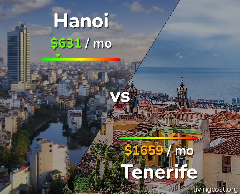 Cost of living in Hanoi vs Tenerife infographic