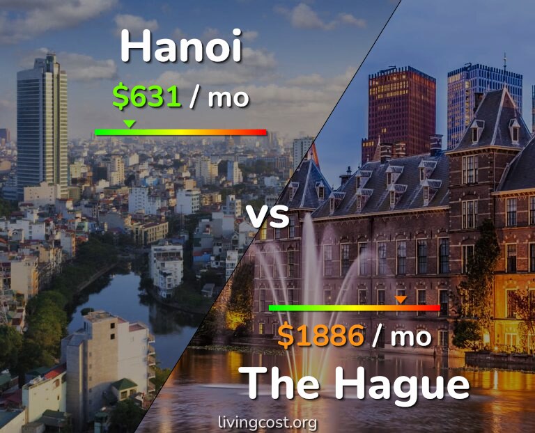 Cost of living in Hanoi vs The Hague infographic