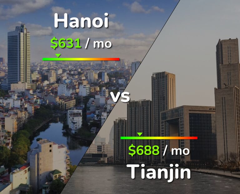 Cost of living in Hanoi vs Tianjin infographic