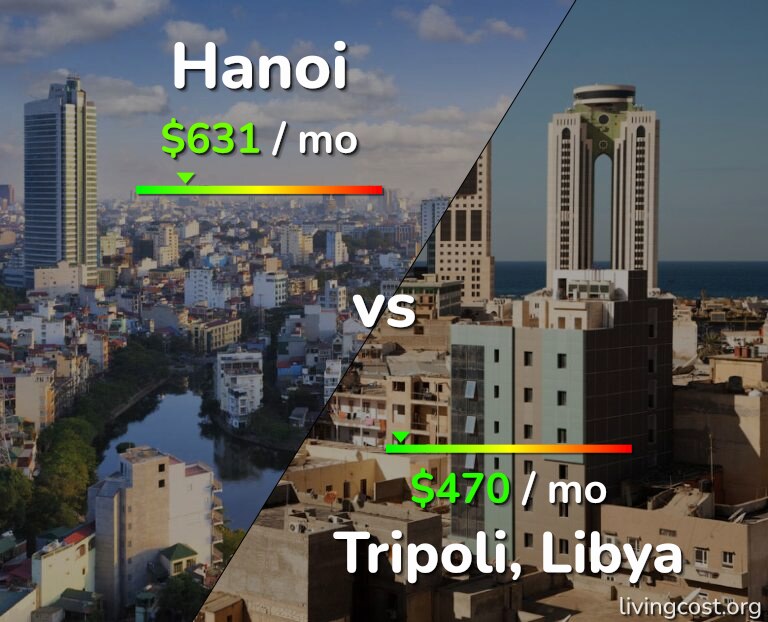 Cost of living in Hanoi vs Tripoli infographic