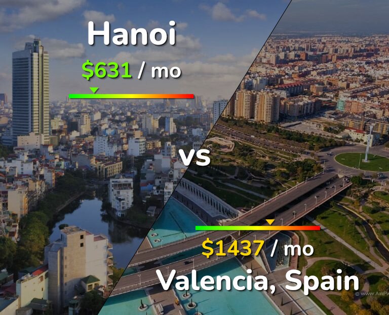 Cost of living in Hanoi vs Valencia, Spain infographic